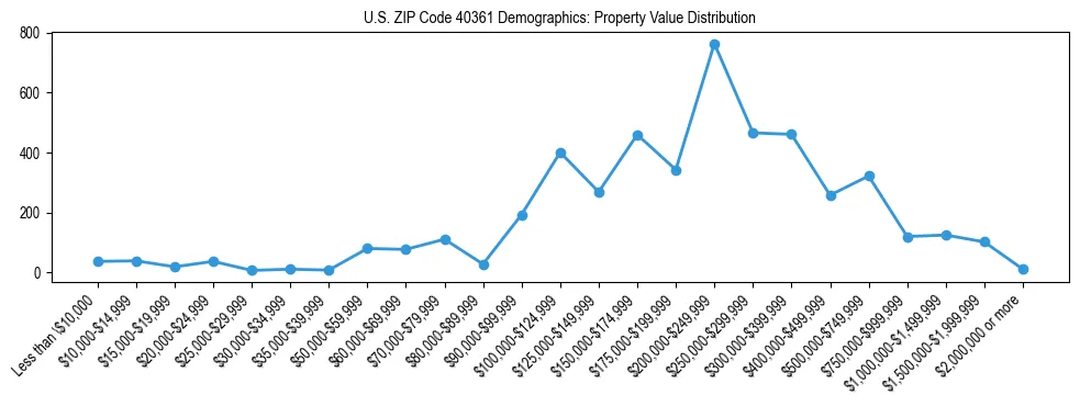 Line chart showing the distribution of property values for owner-occupied housing units in US ZIP Code 40361.