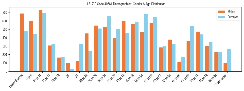 Bar chart showing the population distribution of US ZIP Code 40361 by age group and gender, based on 2023 ACS data.