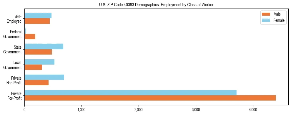 Horizontal bar chart showing employment distribution by class of worker and gender in US ZIP Code 40383, based on 2023 ACS data.