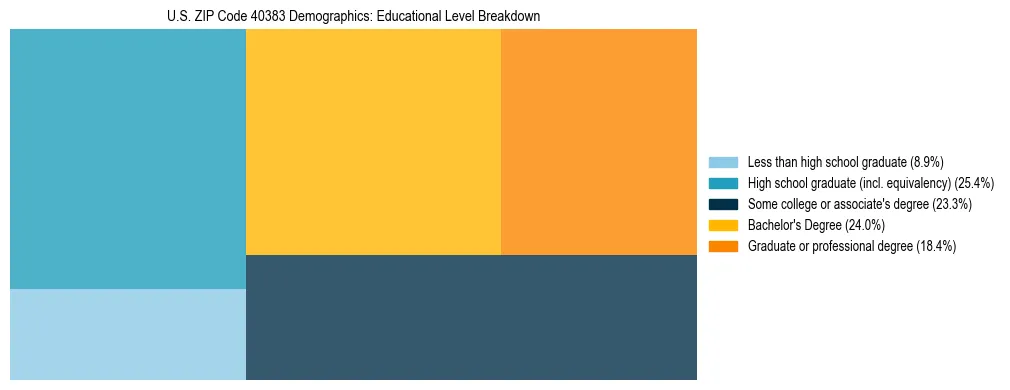 Treemap chart illustrating the educational attainment breakdown for population 25 years and over in US ZIP Code 40383.