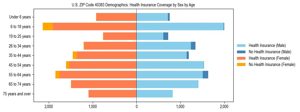 Pyramid chart showing health insurance coverage by age and sex in US ZIP Code 40383.