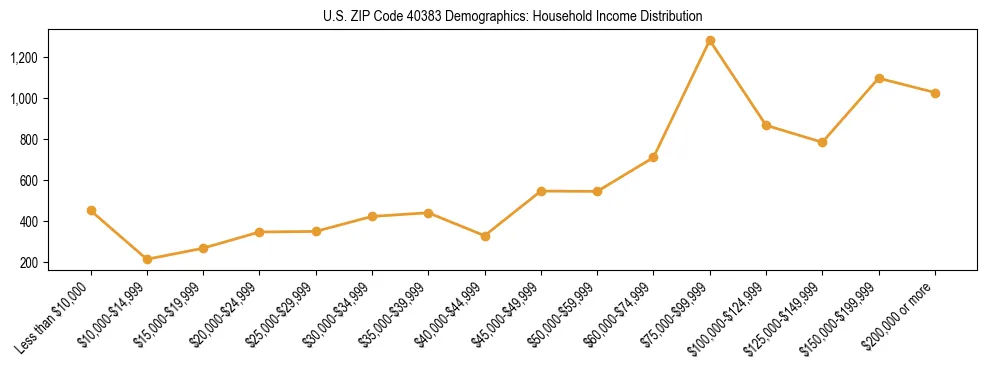 Horizontal bar chart showing household income distribution in US ZIP Code 40383.
