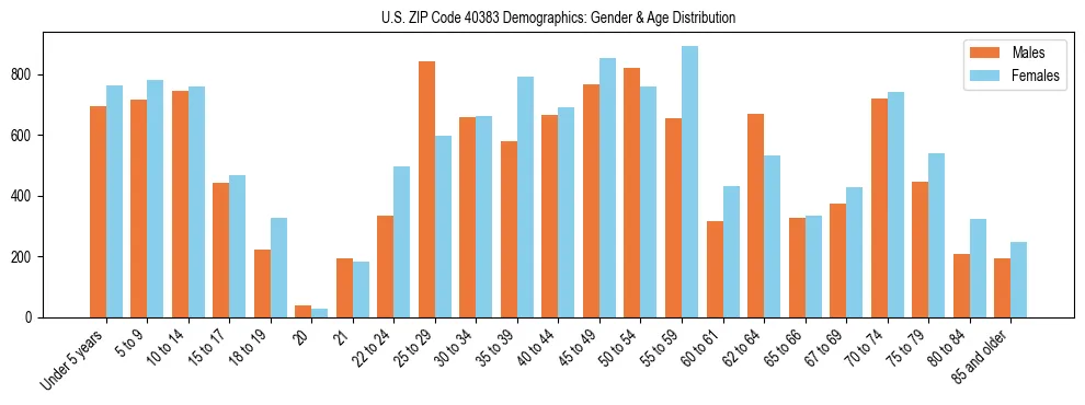 Bar chart showing the population distribution of US ZIP Code 40383 by age group and gender, based on 2023 ACS data.