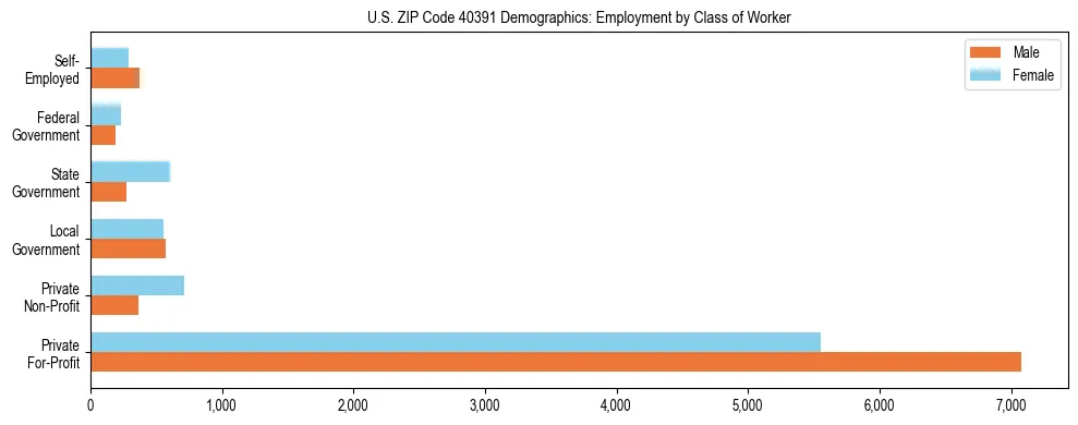 Horizontal bar chart showing employment distribution by class of worker and gender in US ZIP Code 40391, based on 2023 ACS data.
