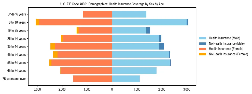 Pyramid chart showing health insurance coverage by age and sex in US ZIP Code 40391.