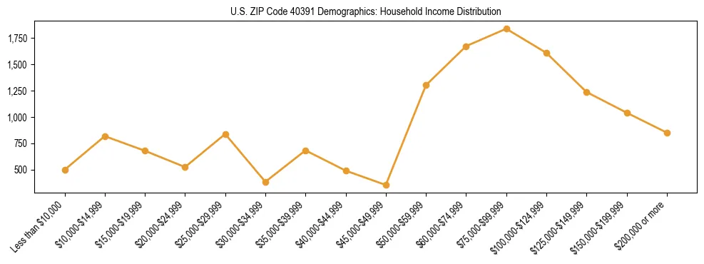 Horizontal bar chart showing household income distribution in US ZIP Code 40391.