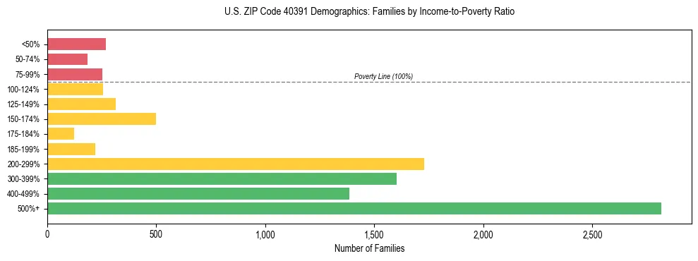 Horizontal bar chart showing family distribution by income-to-poverty ratio in US ZIP Code 40391, based on 2023 ACS data.