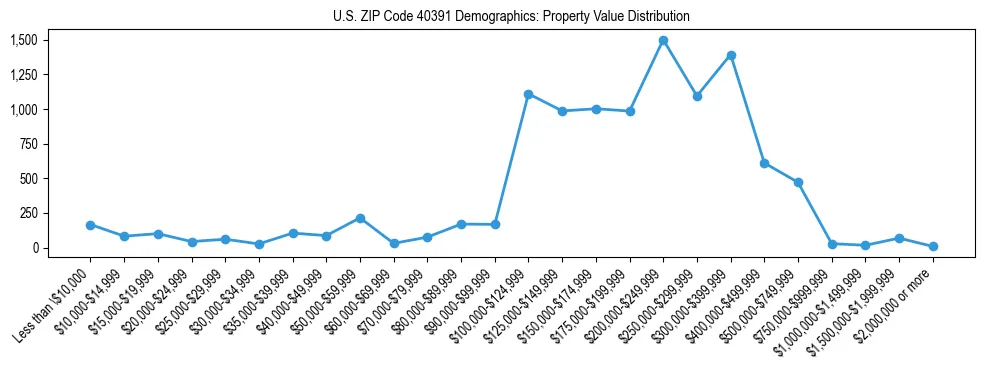 Line chart showing the distribution of property values for owner-occupied housing units in US ZIP Code 40391.