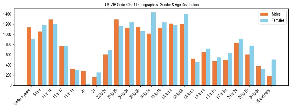 Bar chart showing the population distribution of US ZIP Code 40391 by age group and gender, based on 2023 ACS data.