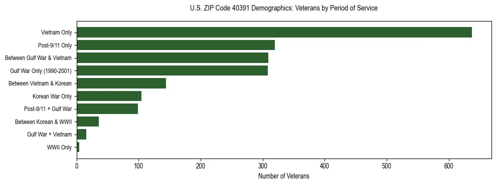 Horizontal bar chart showing veteran distribution by period of military service in US ZIP Code 40391, based on 2023 ACS data.