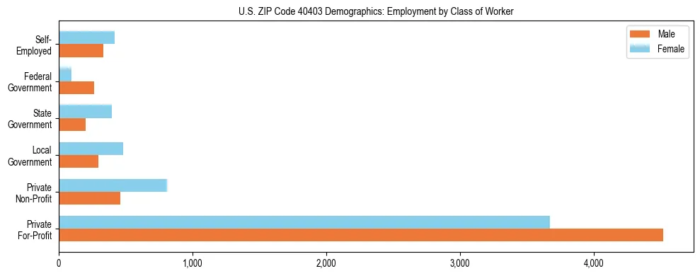 Horizontal bar chart showing employment distribution by class of worker and gender in US ZIP Code 40403, based on 2023 ACS data.