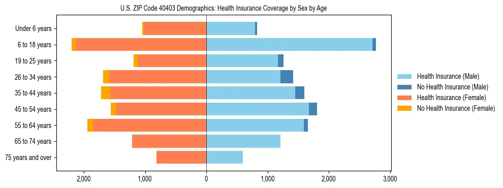 Pyramid chart showing health insurance coverage by age and sex in US ZIP Code 40403.