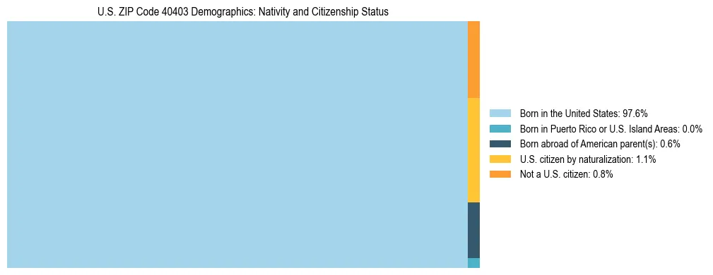 Treemap showing the population distribution by nativity and citizenship status in US ZIP Code 40403 based on U.S. Census data.