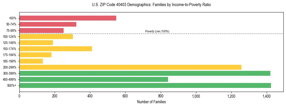 Horizontal bar chart showing family distribution by income-to-poverty ratio in US ZIP Code 40403, based on 2023 ACS data.