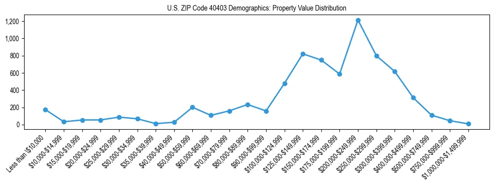 Line chart showing the distribution of property values for owner-occupied housing units in US ZIP Code 40403.