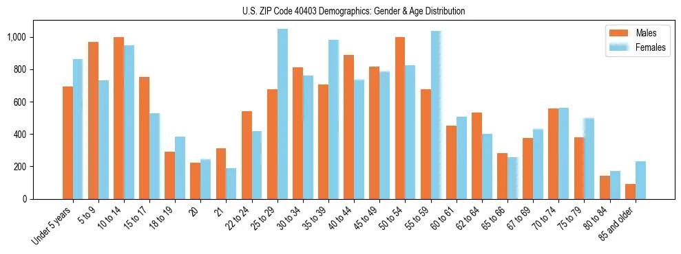 Bar chart showing the population distribution of US ZIP Code 40403 by age group and gender, based on 2023 ACS data.