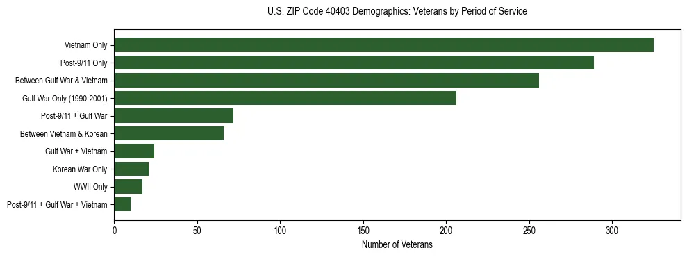 Horizontal bar chart showing veteran distribution by period of military service in US ZIP Code 40403, based on 2023 ACS data.