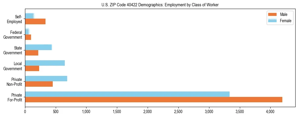 Horizontal bar chart showing employment distribution by class of worker and gender in US ZIP Code 40422, based on 2023 ACS data.