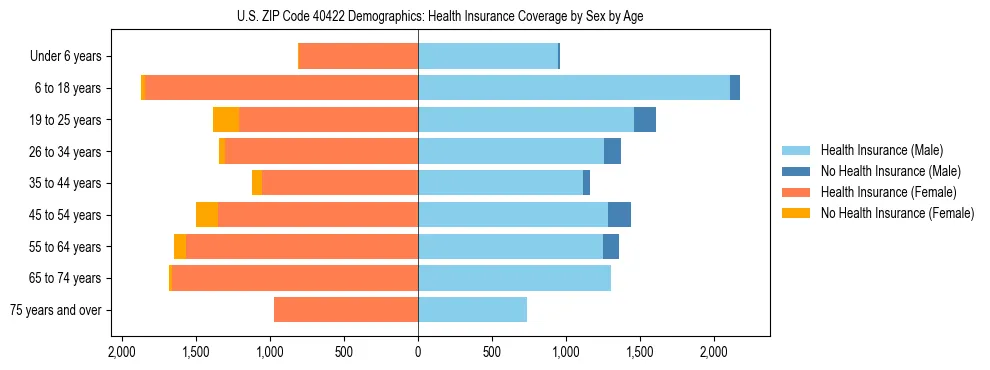Pyramid chart showing health insurance coverage by age and sex in US ZIP Code 40422.