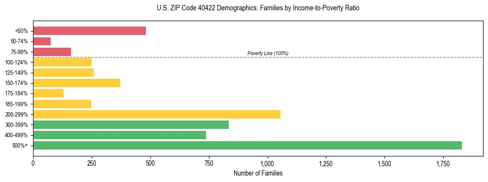Horizontal bar chart showing family distribution by income-to-poverty ratio in US ZIP Code 40422, based on 2023 ACS data.