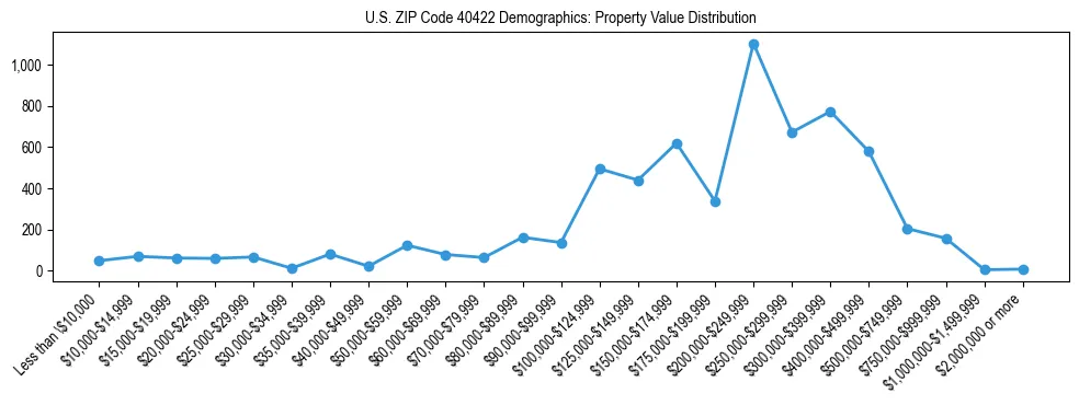 Line chart showing the distribution of property values for owner-occupied housing units in US ZIP Code 40422.