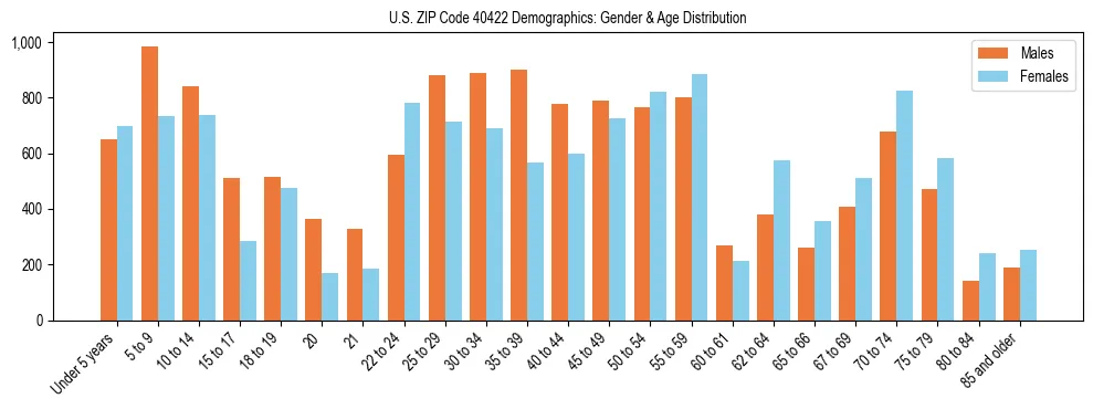 Bar chart showing the population distribution of US ZIP Code 40422 by age group and gender, based on 2023 ACS data.