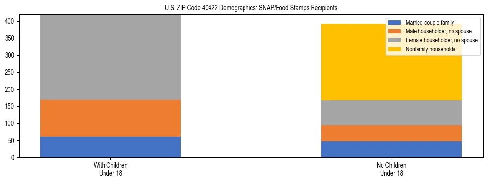 Stacked bar chart showing SNAP/Food Stamps recipient household composition by presence of children under 18 in US ZIP Code 40422, based on 2023 ACS data.