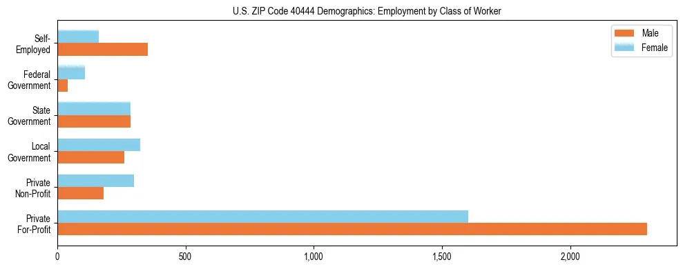 Horizontal bar chart showing employment distribution by class of worker and gender in US ZIP Code 40444, based on 2023 ACS data.
