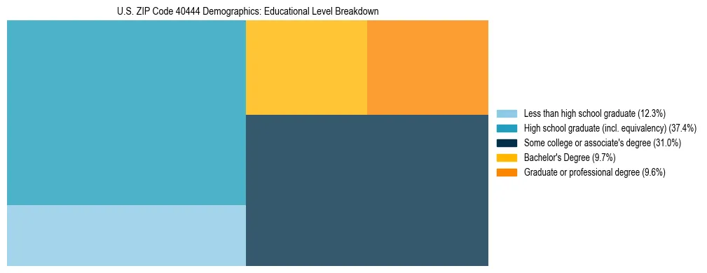 Treemap chart illustrating the educational attainment breakdown for population 25 years and over in US ZIP Code 40444.