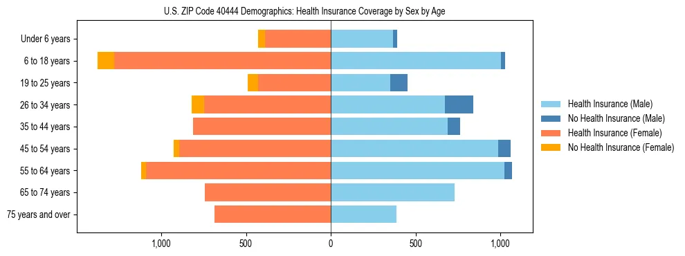 Pyramid chart showing health insurance coverage by age and sex in US ZIP Code 40444.