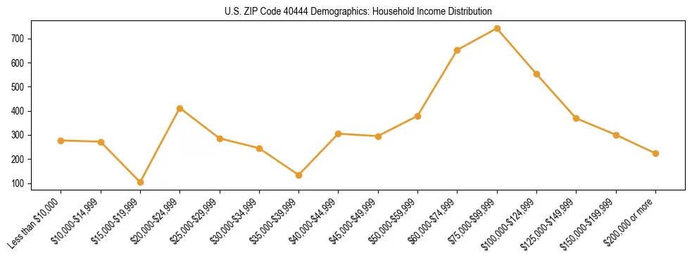Horizontal bar chart showing household income distribution in US ZIP Code 40444.