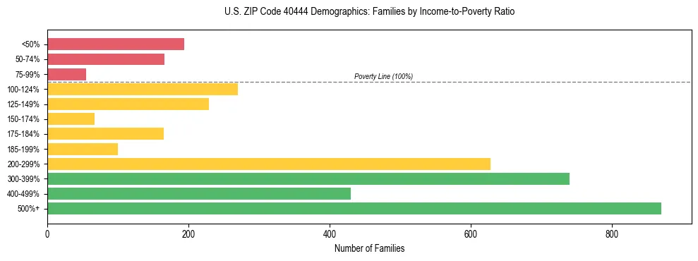 Horizontal bar chart showing family distribution by income-to-poverty ratio in US ZIP Code 40444, based on 2023 ACS data.