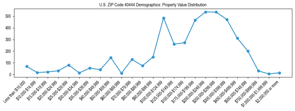 Line chart showing the distribution of property values for owner-occupied housing units in US ZIP Code 40444.