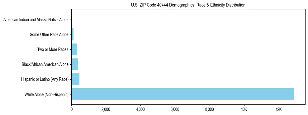 Race and Ethnicity Distribution Chart for US ZIP Code 40444