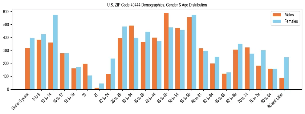 Bar chart showing the population distribution of US ZIP Code 40444 by age group and gender, based on 2023 ACS data.