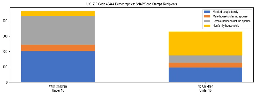 Stacked bar chart showing SNAP/Food Stamps recipient household composition by presence of children under 18 in US ZIP Code 40444, based on 2023 ACS data.