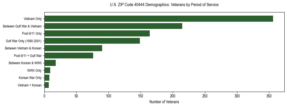 Horizontal bar chart showing veteran distribution by period of military service in US ZIP Code 40444, based on 2023 ACS data.