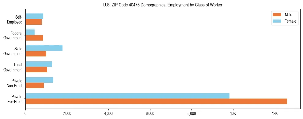 Horizontal bar chart showing employment distribution by class of worker and gender in US ZIP Code 40475, based on 2023 ACS data.