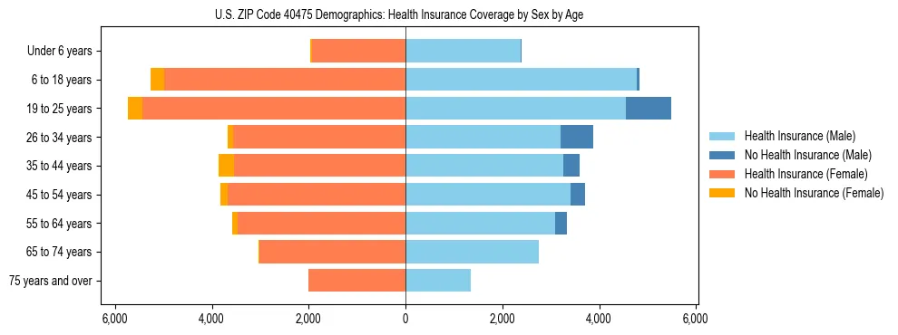 Pyramid chart showing health insurance coverage by age and sex in US ZIP Code 40475.