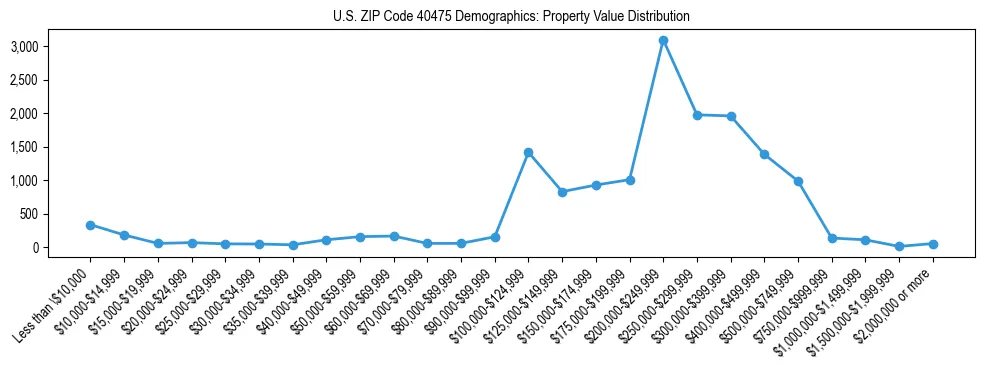 Line chart showing the distribution of property values for owner-occupied housing units in US ZIP Code 40475.