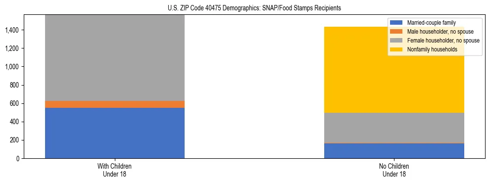 Stacked bar chart showing SNAP/Food Stamps recipient household composition by presence of children under 18 in US ZIP Code 40475, based on 2023 ACS data.