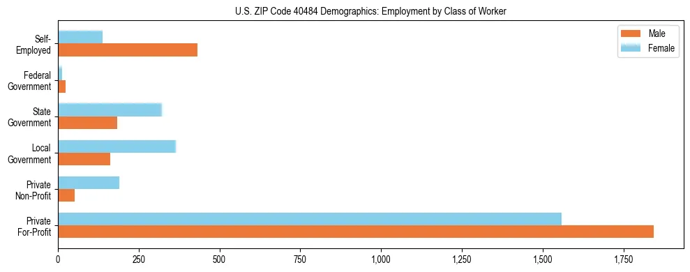 Horizontal bar chart showing employment distribution by class of worker and gender in US ZIP Code 40484, based on 2023 ACS data.