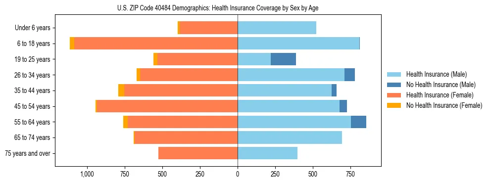 Pyramid chart showing health insurance coverage by age and sex in US ZIP Code 40484.