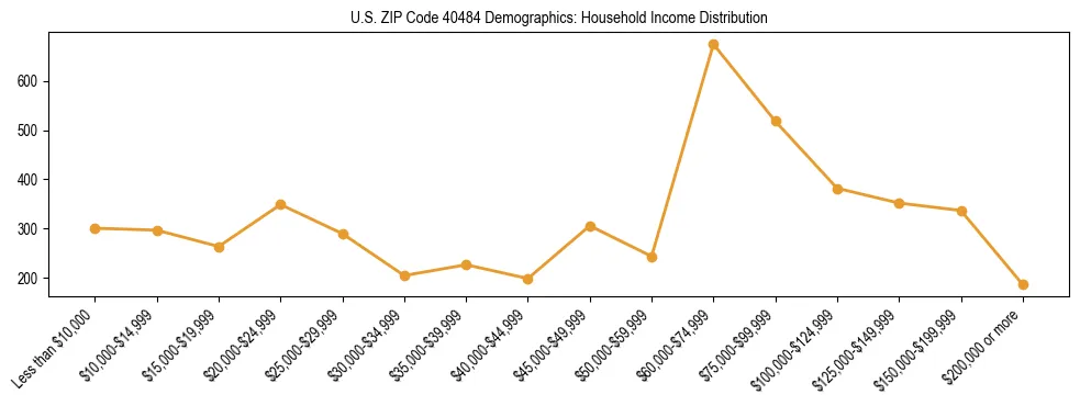 Horizontal bar chart showing household income distribution in US ZIP Code 40484.