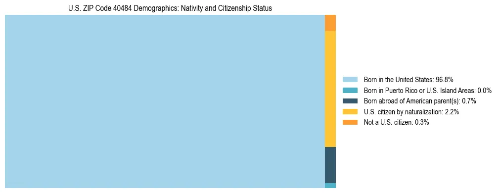 Treemap showing the population distribution by nativity and citizenship status in US ZIP Code 40484 based on U.S. Census data.