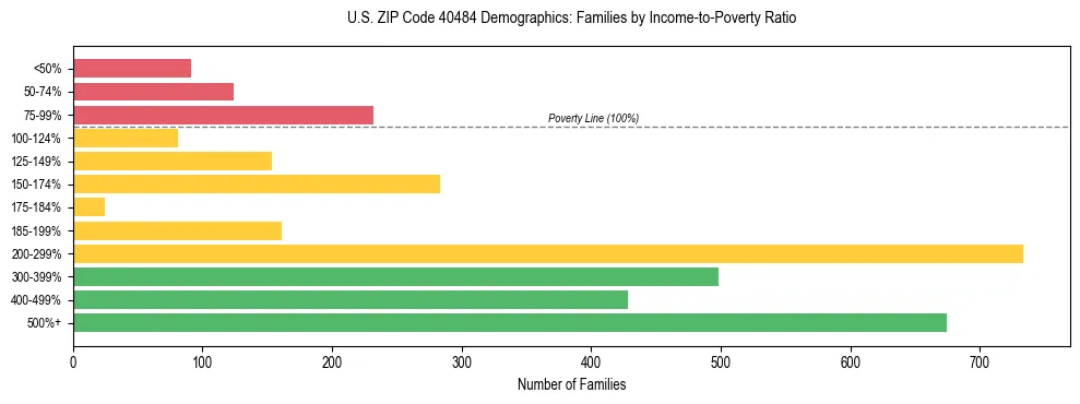 Horizontal bar chart showing family distribution by income-to-poverty ratio in US ZIP Code 40484, based on 2023 ACS data.