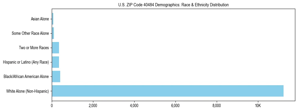 Race and Ethnicity Distribution Chart for US ZIP Code 40484