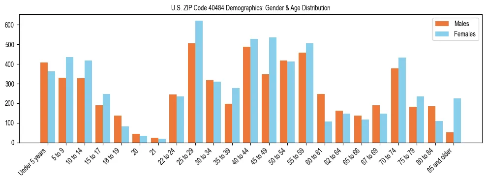 Bar chart showing the population distribution of US ZIP Code 40484 by age group and gender, based on 2023 ACS data.