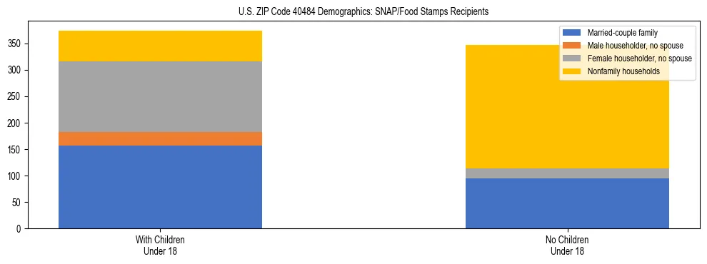 Stacked bar chart showing SNAP/Food Stamps recipient household composition by presence of children under 18 in US ZIP Code 40484, based on 2023 ACS data.