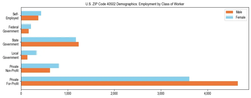 Horizontal bar chart showing employment distribution by class of worker and gender in US ZIP Code 40502, based on 2023 ACS data.